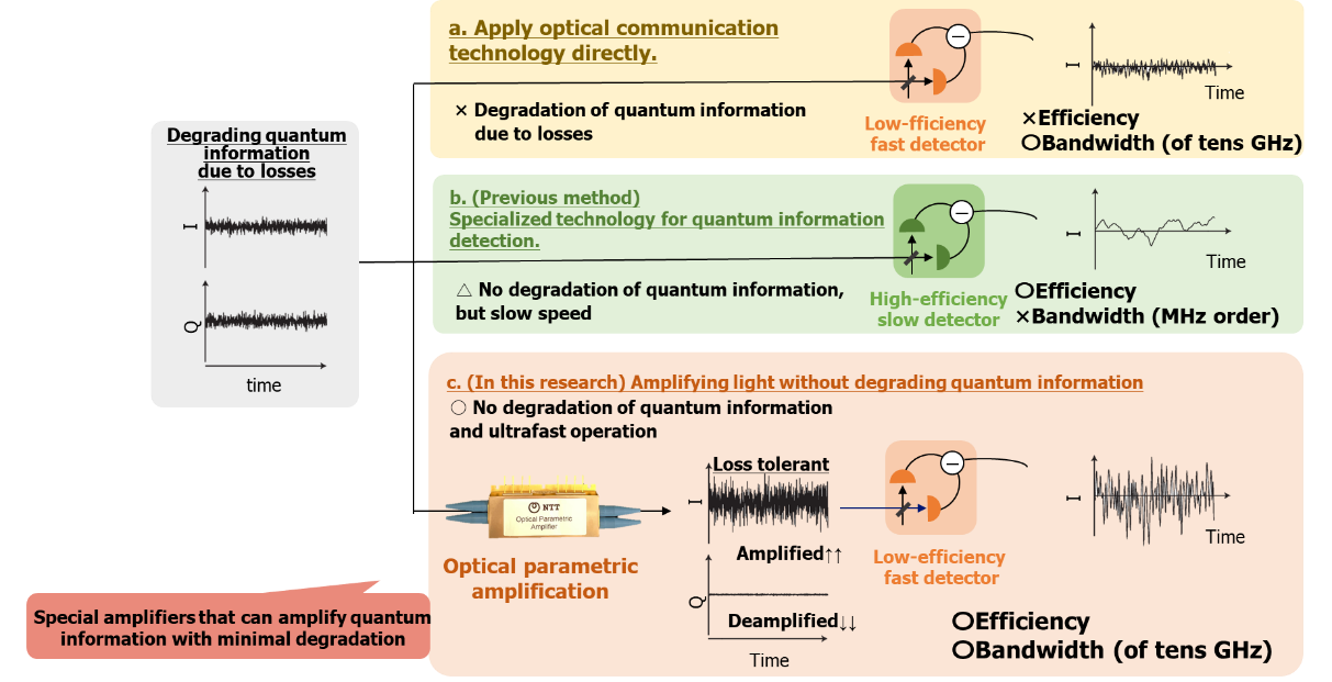 Figure 2 (a) Low-efficiency, high-speed detection system using conventional high-speed detectors for optical communications. (b) High-efficiency, low-speed detection system using conventional detectors designed for optical quantum applications (c) High-efficiency, high-speed detection system using optical parametric amplification and high-speed detectors for optical communications, as proposed and demonstrated in this research.