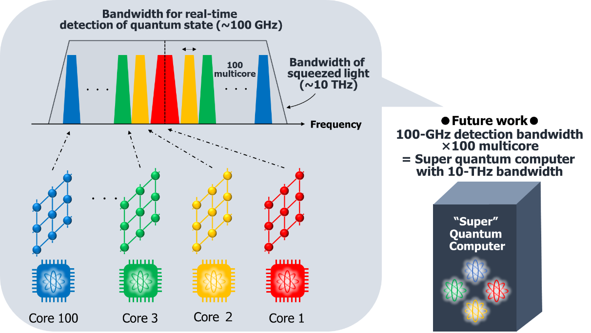 Figure 5 Proposed super quantum computer, which can utilize the 10-THz bandwidth of squeezed light by using 100-GHz detection technology, and 100 multicore with wavelength division multiplexing technology, listed as a future prospect.