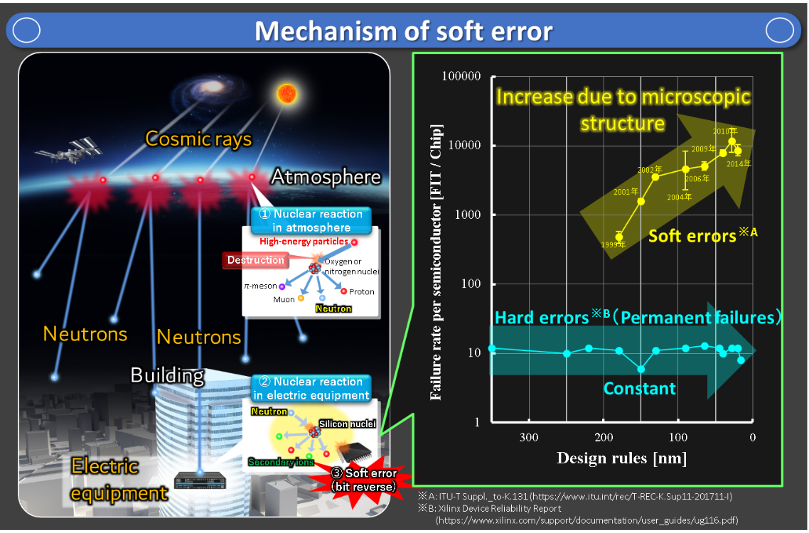 Fig. 2: Mechanism for soft error occurrence