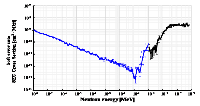 Fig. 3: Soft error rates at different neutron energy measured in this study (The blue line is the result measured in this study; the black line is the result published in 2020)