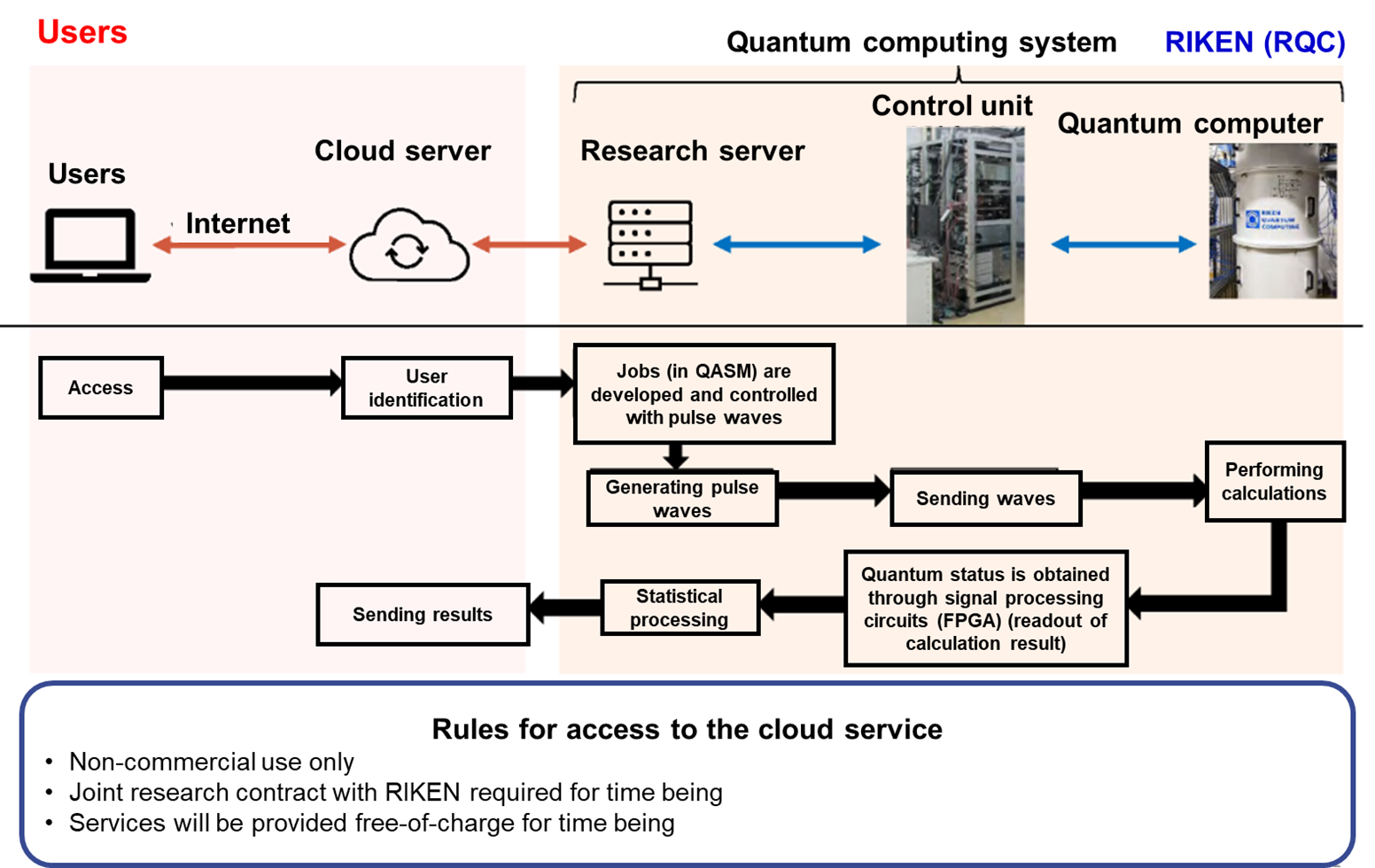 Figure 4: Image of user access to superconducting quantum computer
  Authentication of registered users and job transmission/reception on a web interface.