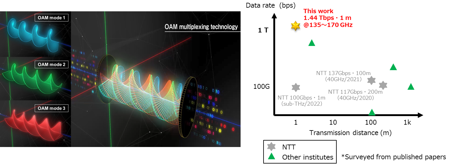 Figure 1: Image of OAM-multiplexing transmission technology and trends in high-capacity wireless transmission