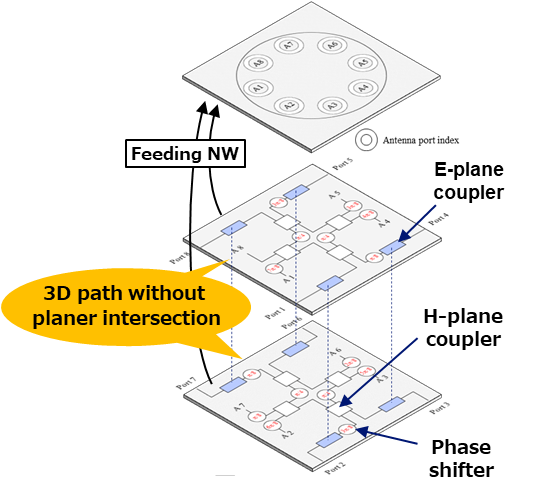 Figure 3: Schematic illustration of multilayer three-dimensional path of the Butler matrix