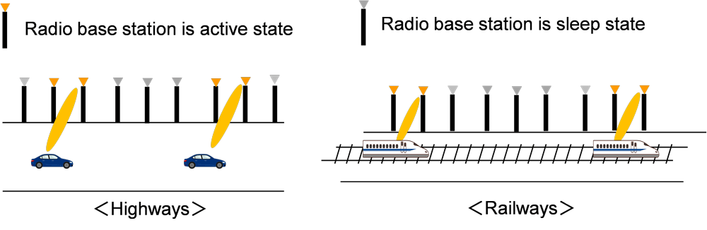 Figure.1 Outline of intermittent operation control of wireless base stations serving highways, railways, etc