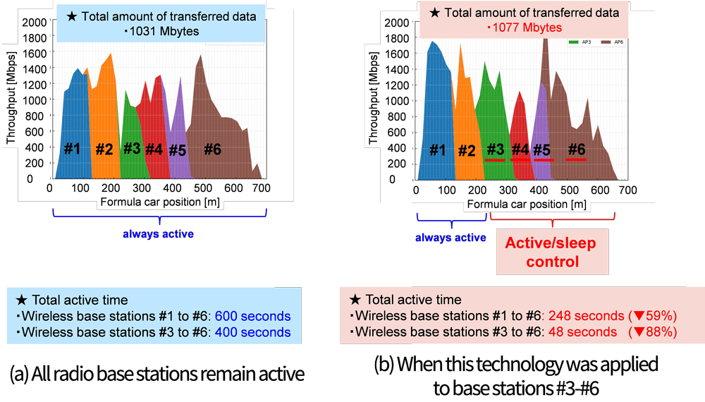 Figure.4 Experimental results (total transfer data amount and total active time of wireless base stations)