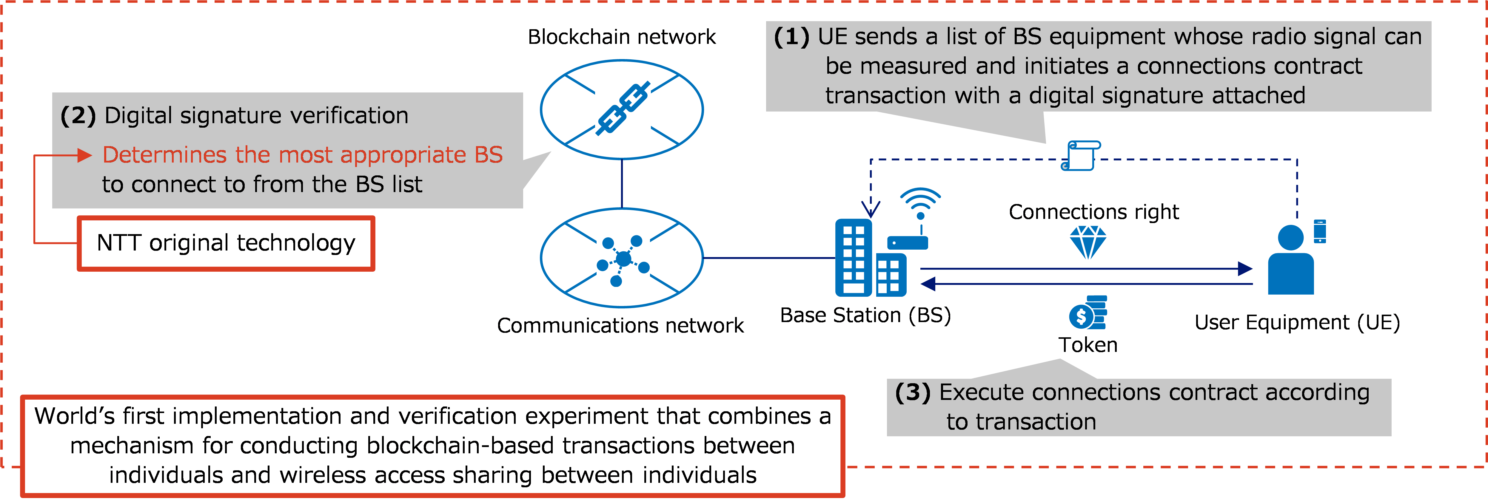 Fig. 1 Outline of flow for concluding a connections contract using blockchain