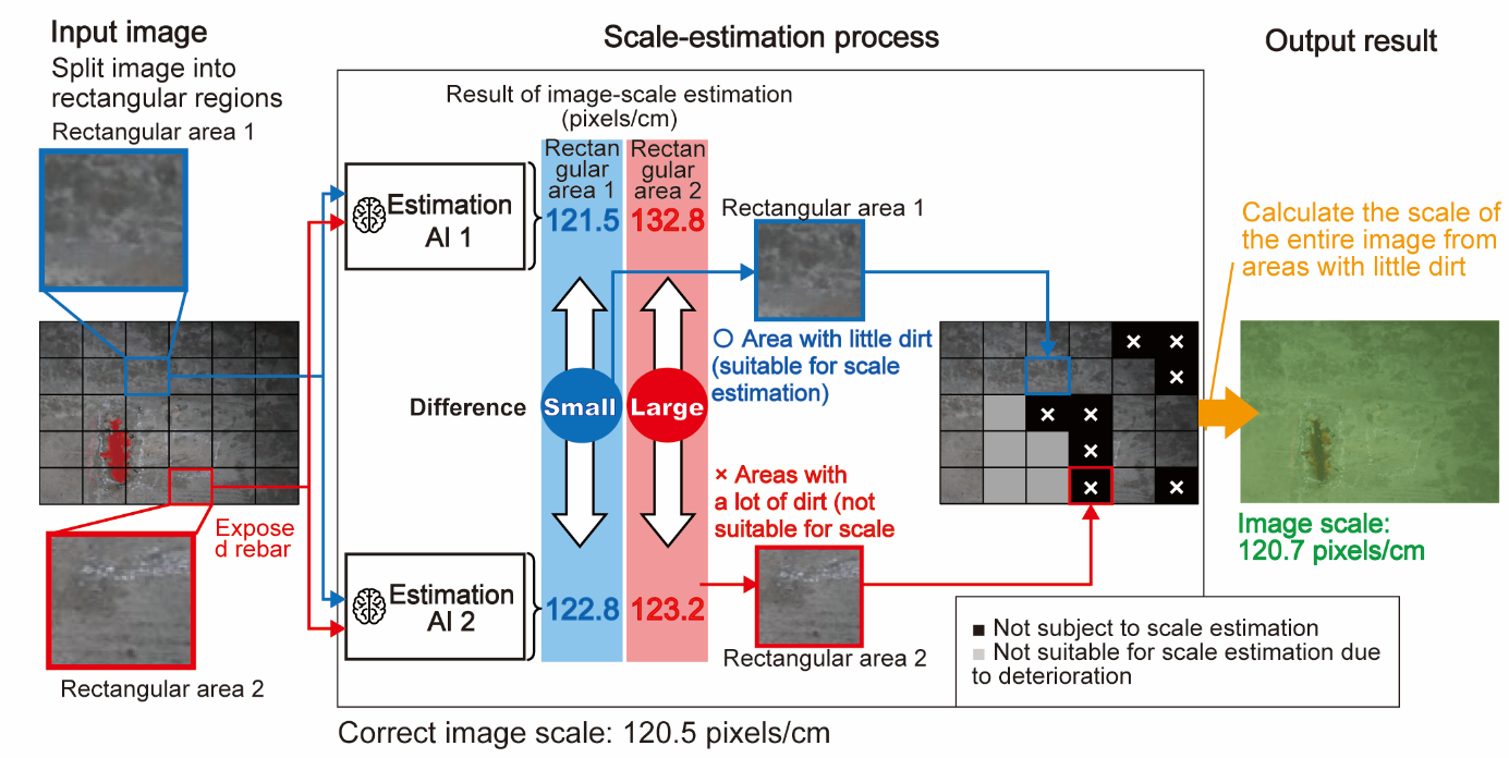 Fig. 3: Features of scale-estimation process