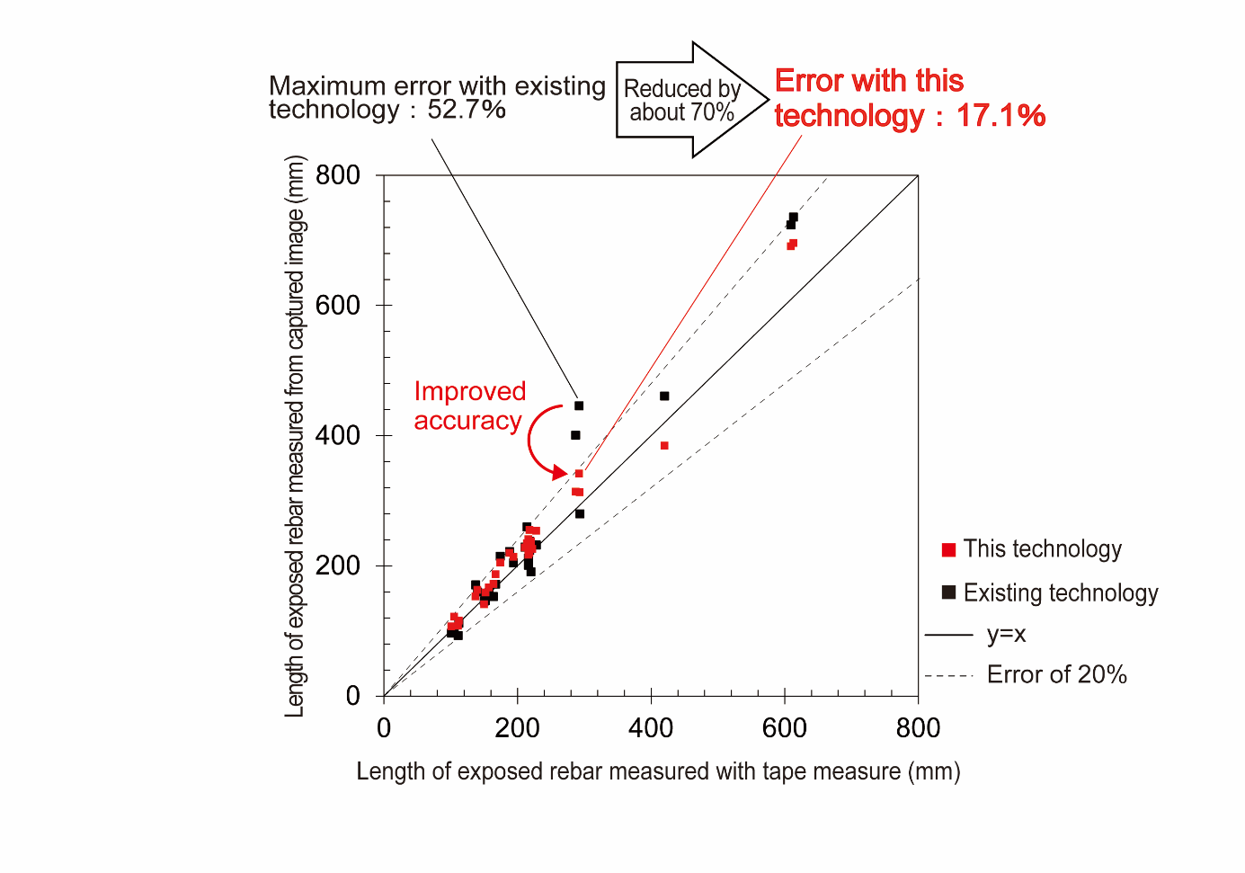 Fig. 4: Results of verification of measuring length of exposed rebars