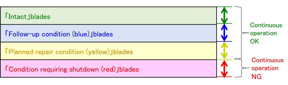 Figure 2. Damage level to be determined