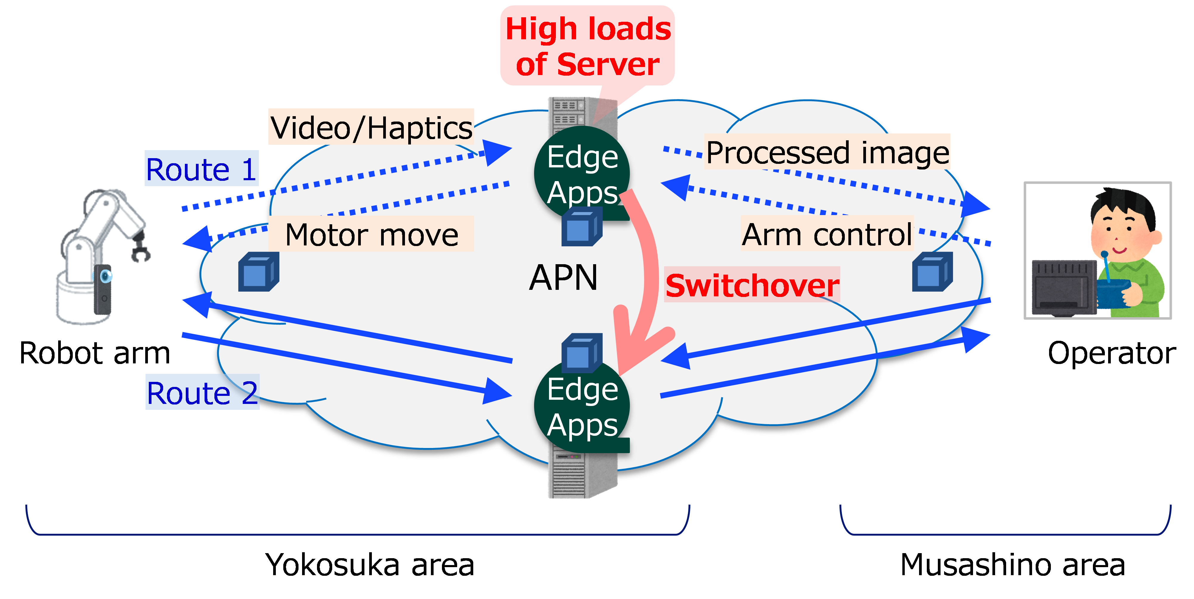 Figure 2. Demonstration configuration