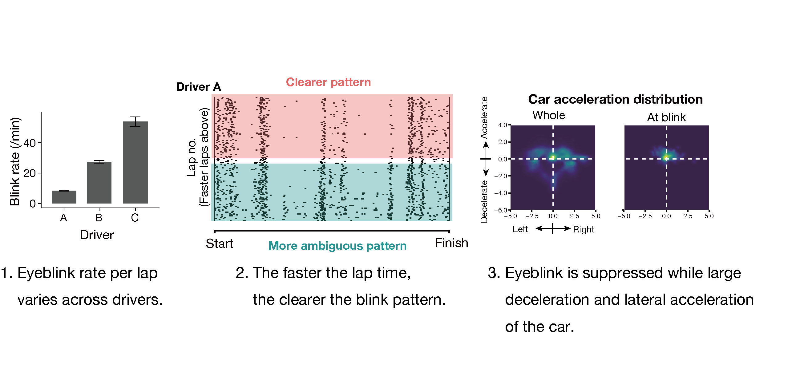 Figure 2. Three factors determine eyeblink patterns while driving.