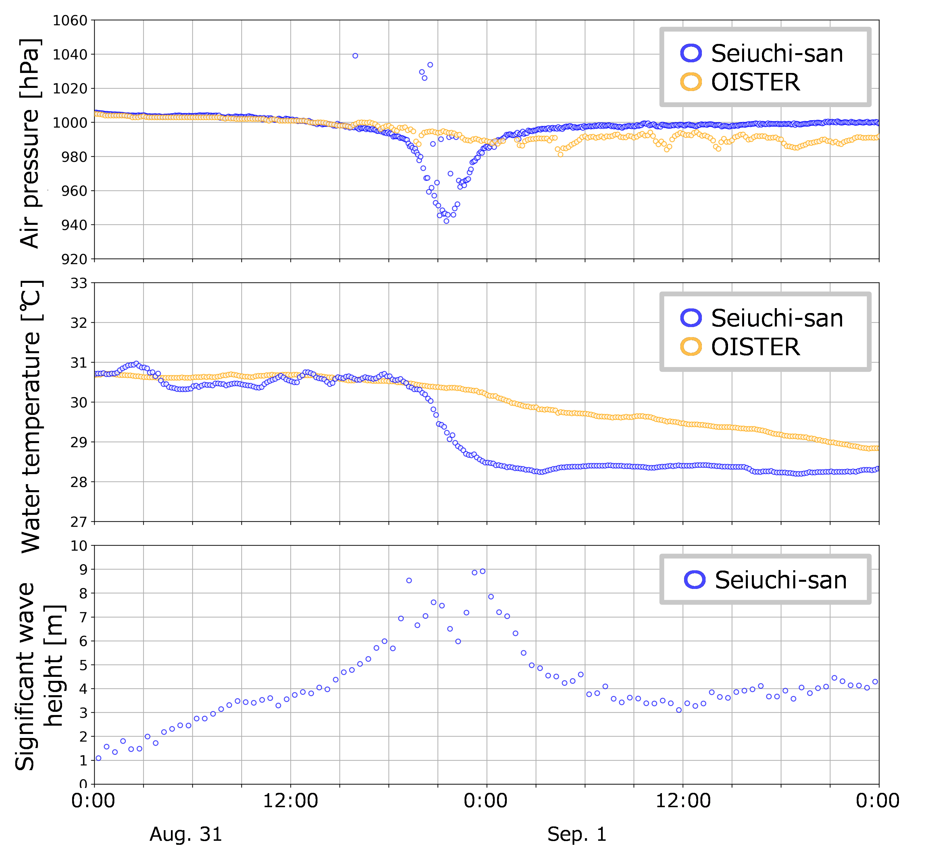 Fig. 1: Observation data (top to bottom: air pressure, water temperature, significant wave height)