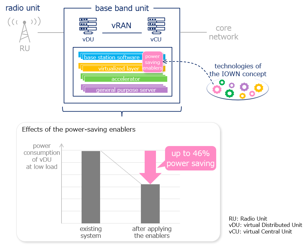 Figure 1: Overview of the power-saving enablers