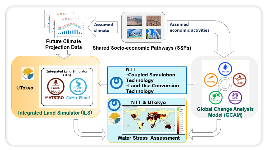Fig1 Diagram of the Coupled Simulation between the Environment Simulator and the Economic Activity Simulator