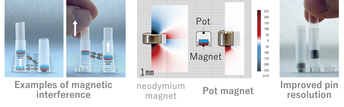 Figure 4. Examples of magnetic interference (left), comparison of the magnetic flux densities around a normal magnet and a pot magnet (middle), and an example of pins fitted with pot magnets (right).