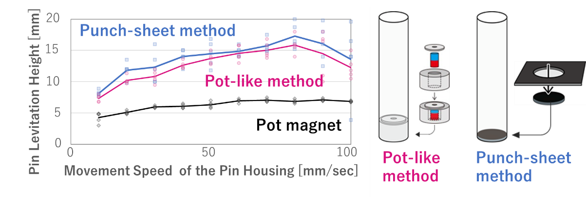 Figure 5: Maximum dynamic levitation height of alternative pins