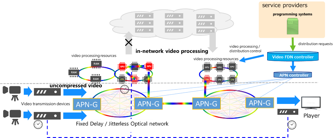 Figure 1 End-to-End Optical Video Distribution Architecture