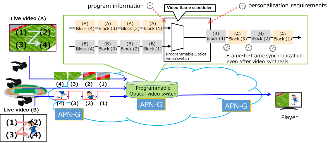 Figure 2 Overview of in-network video processing technology