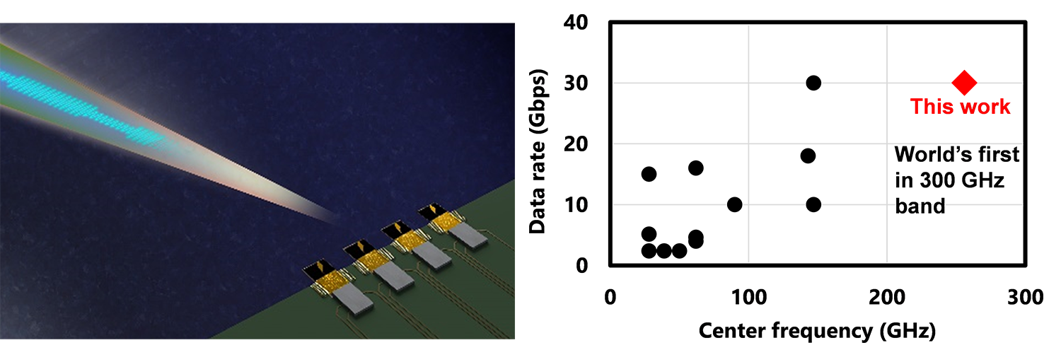 Figure 1. (Left) Image of beamforming using phased-array wireless device. (Right) Comparison of previously reported transmission with beamforming wireless devices and this achievement.