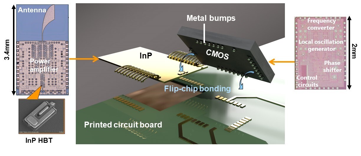 Figure 3. Exploded-view diagram of 300 GHz band phased-array transmitter and photo of the chip.