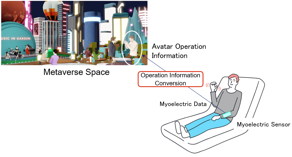 Figure 1 Avatar Operation Using a Myoelectric Sensor