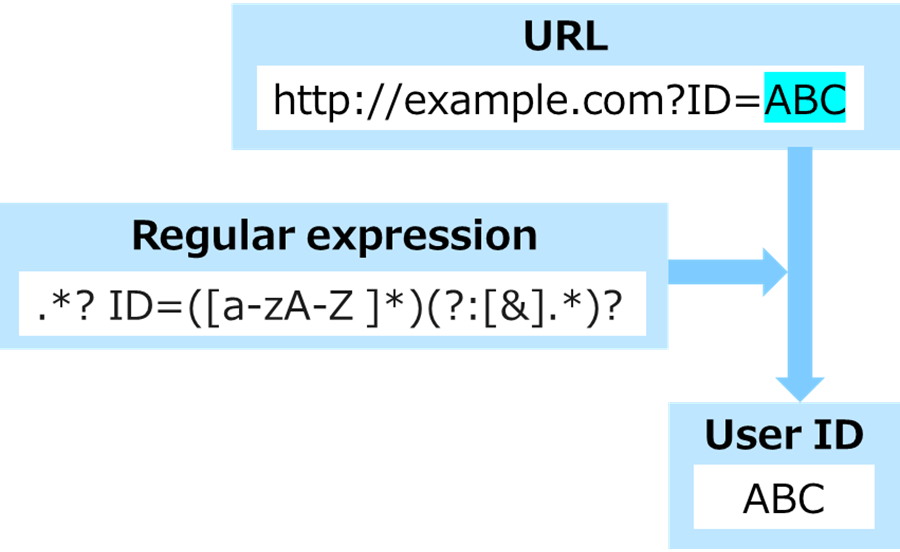 Figure 1. Examples of extraction using regular expression (Example of extracting a string consisting of upper or lower case alphabetic characters after 