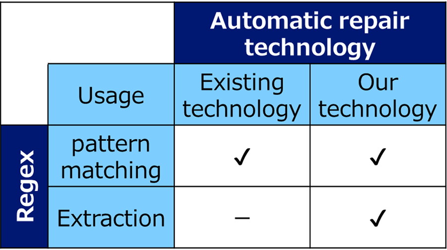Table 1. Positioning of this technology
