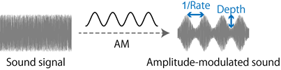 Figure 2 An example of sound AM. When AM is applied to a sound signal, its amplitude changes slowly; the important parameters of AM are its rate and depth.