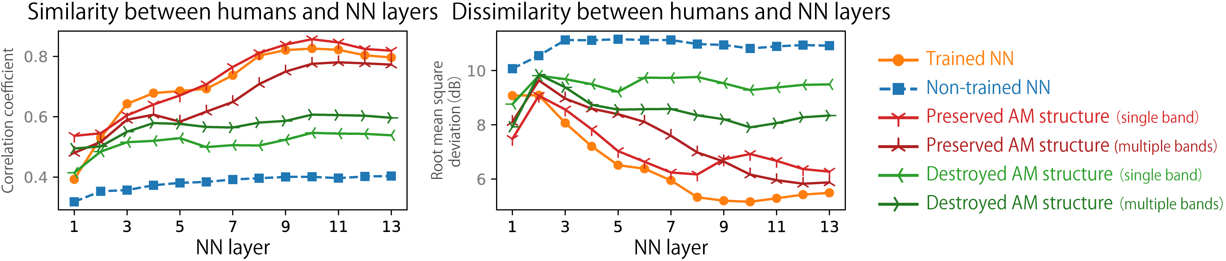 Figure 3 Similarity (left) and dissimilarity (right) of AM detection thresholds for humans and NN layers. Each line shows the NN trained on natural sounds, the non-trained NN, the NN trained with sounds that preserve natural AM patterns, and the NN trained on sounds with unnatural AM patterns.