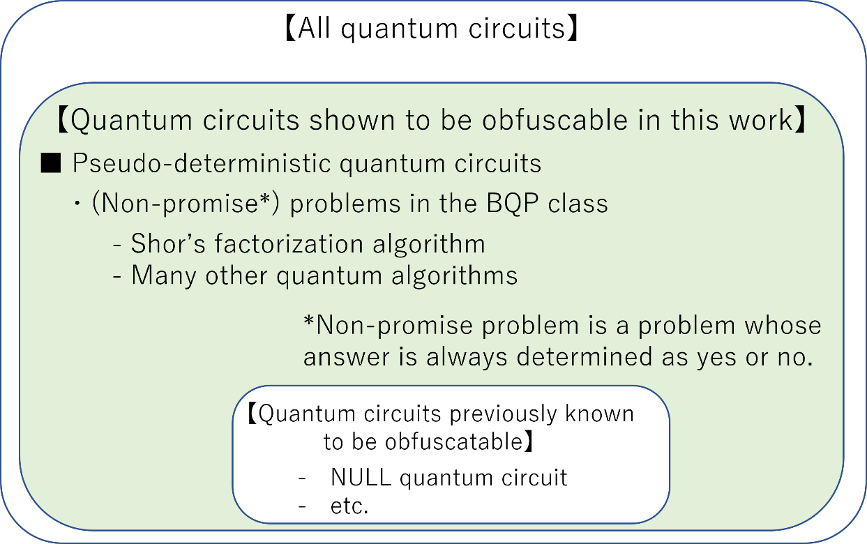 Figure 1. Obfuscable quantum circuits