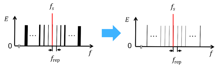 Figure 3 Need for Frequency Stabilization