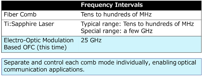 Table 1 Frequency Interval of the Stabilized OFC