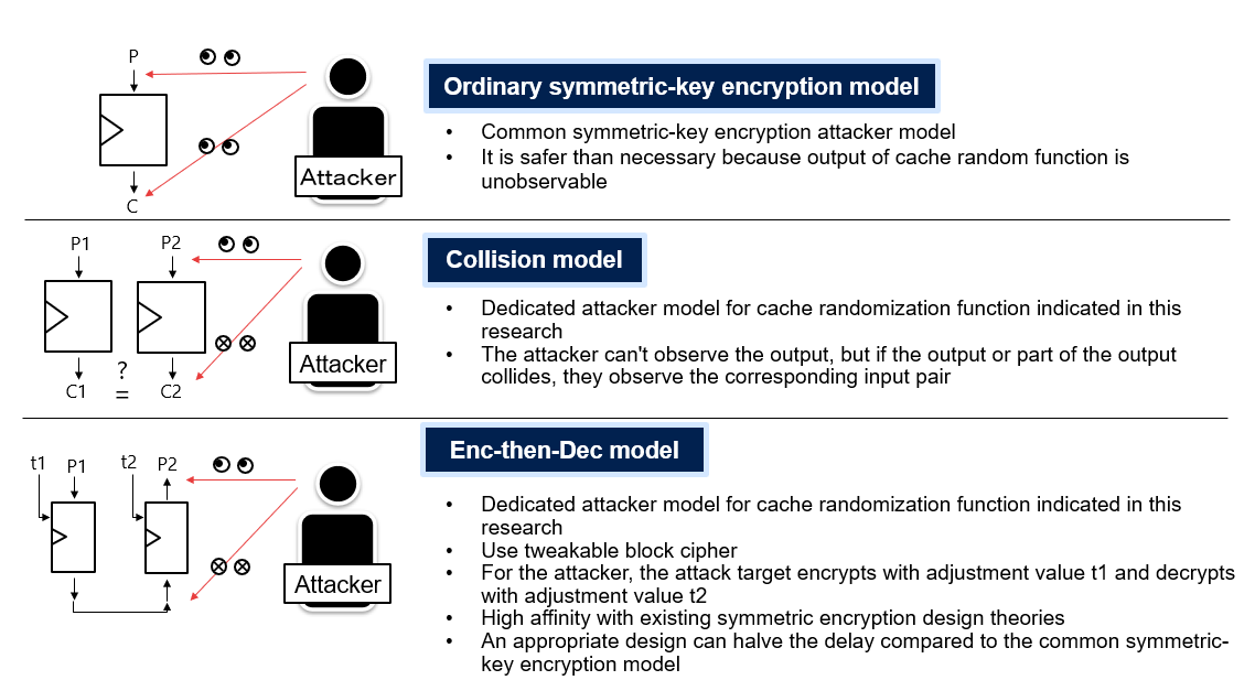 Figure 1 Conventional symmetric-key encryption model and cache randomization function specialized model