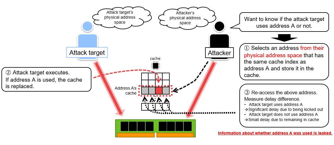 Contention-based cache attack mechanism