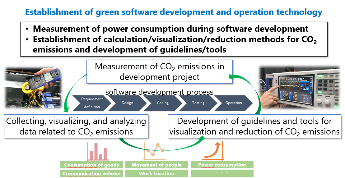 Figure 1 Overview of green software development and operation technology