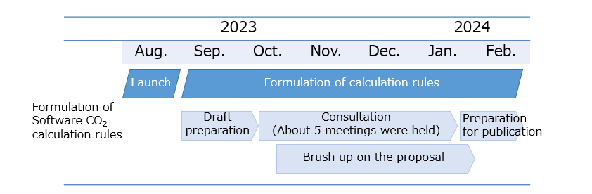 Figure 2 Schedule for the project
