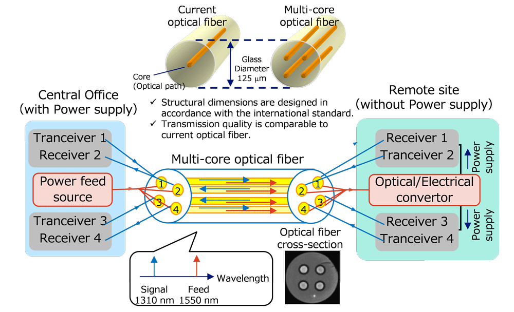 Figure 1 Schematic diagram of power feeding system utilizing multi-core optical fiber.