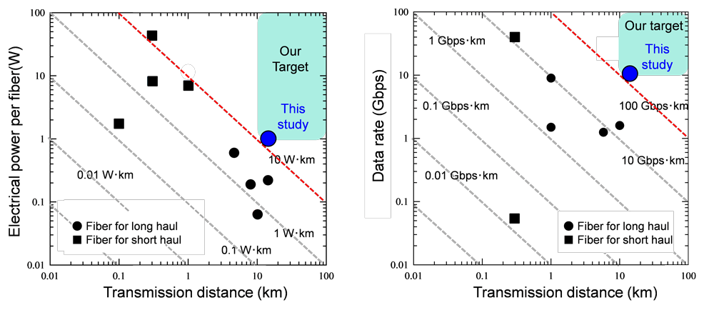 Figure 2  Relationship between electrical power and transmission distance (left) and transmission data rate and distance for the simultaneous transmission experiments of data and feed light (right) using a single optical fiber.