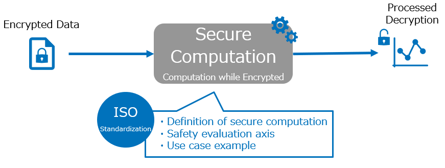 Figure 1 Image of Secure Computation Technology