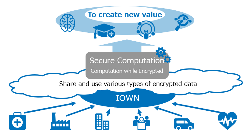 Figure 2 Creating New Value through Secure Computing Technology