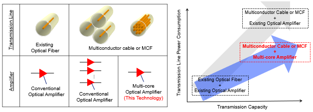 Figure 2 Configuration of Transmission Optical Fiber Line and Multiconductor Cable and Multi-core Transmission Line Optical Fiber and Optical Amplifier (left); Overview of the relationship between transmission capacity and power consumption (right)