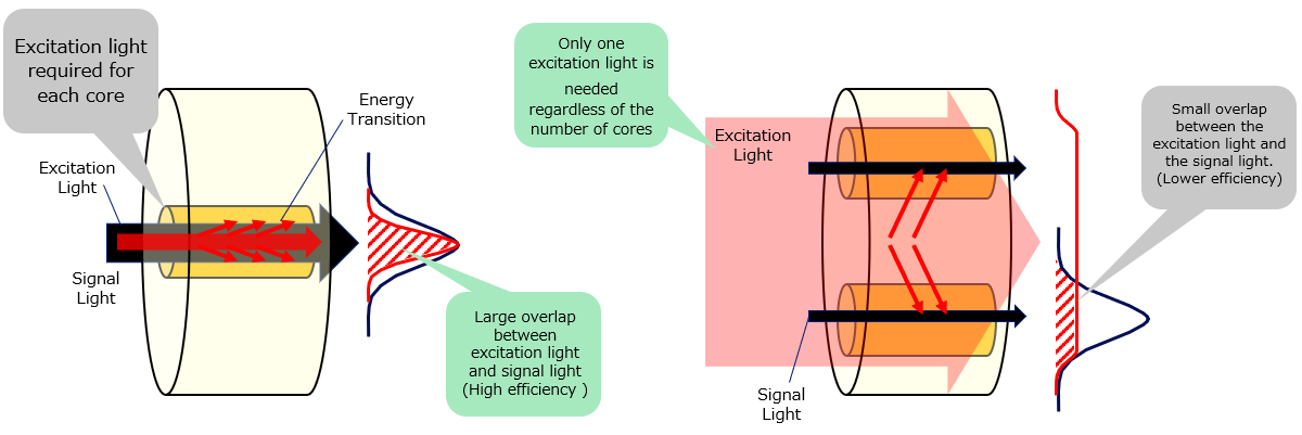 Figure 3 Overview of the Core Excitation System (left) and the Clad Excitation System (right)