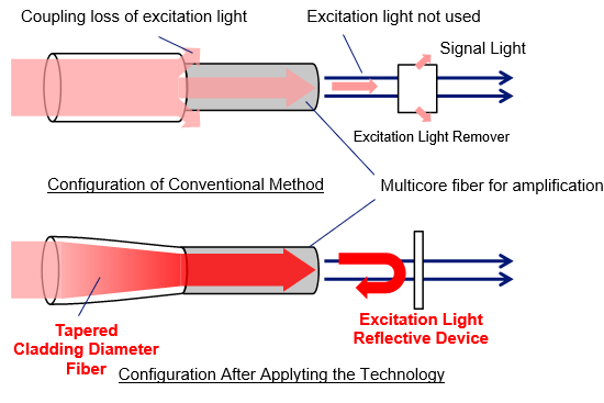 Figure 5 Images of Excitation Light Coupling Loss and Minimization of Residual Excitation Light