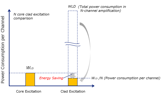 Reference Figure Overview of Power Consumption Comparison of Core or Cladding Excitation Amplifiers