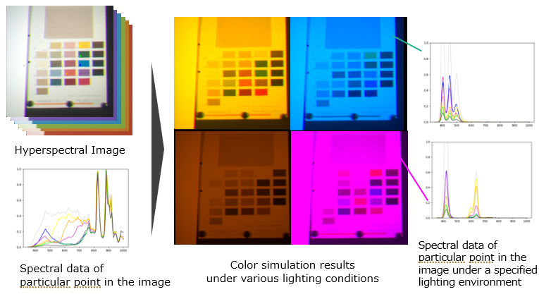 <Example of reproduction of the view of the object by using the lighting simulation technology>