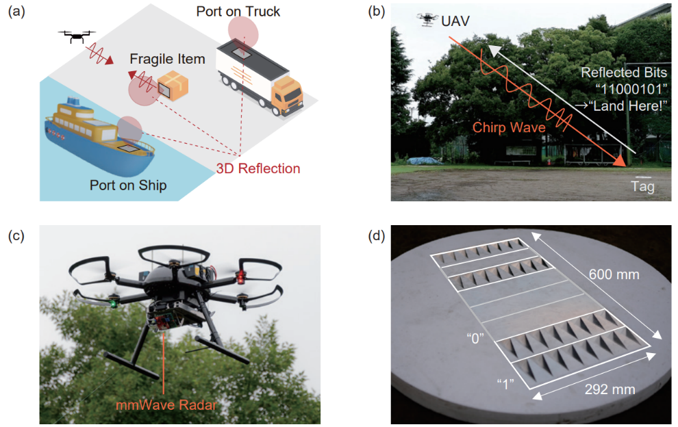 Figure 1 Overview of the technology. (a) Navigation that enables environmental measurement and transport of goods in combination with ships and trucks. (b) The drone guidance and tag reading method. (c) A drone equipped with a millimeter wave radar which is an RFID reader. (d) The power-free RFID tag developed in this study has a wide reading range by a corner reflector structure.