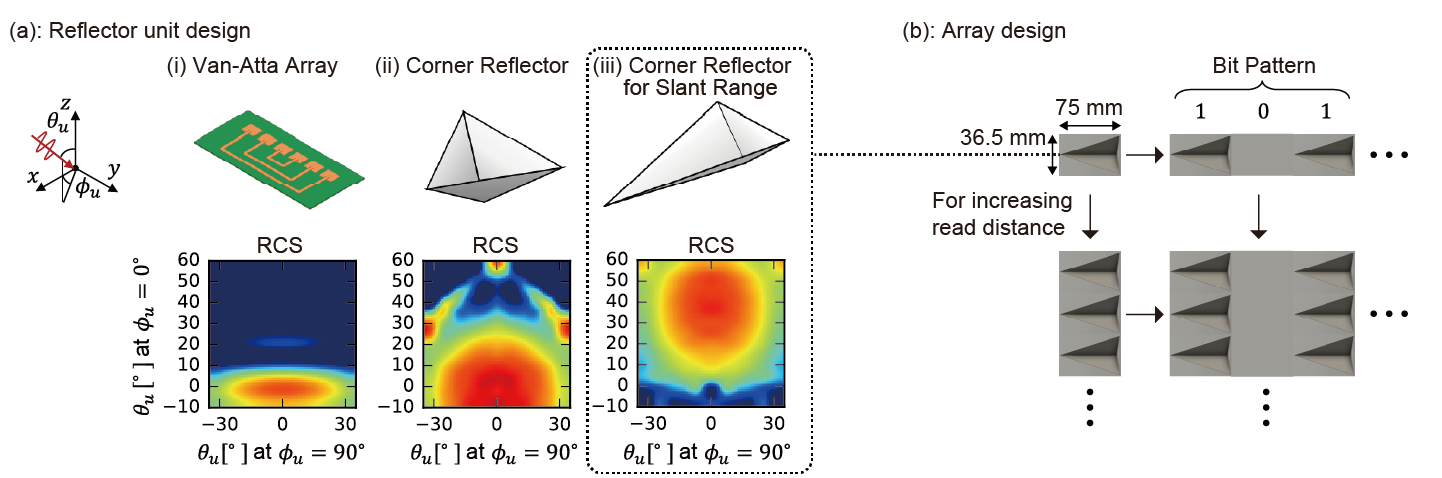 Figure 2 Overview of the RFID tag. (a) A corner reflector with an improved shape was adopted as a scatterer constituting the tag so that it reflects strongly in three dimensions. (b) Overview of corner reflector placement techniques for designing stored bits and read distances.