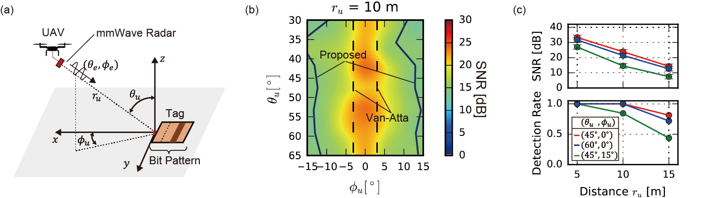 Figure 3 Readable range verified by the experiment. (a) The evaluated coordinate system. (b) Signal strength when the angle with the tag is varied at a reading distance of 10 m. Comparison with the conventional method (Van Atta Array) [3] is shown. (c) Changes in signal strength and reading rate at different locations. Even at 10 m from the tag, a reading success rate of 90% or more is achieved in a range of 30 degrees or more of elevation angle and 20 degrees or more of azimuth angle.