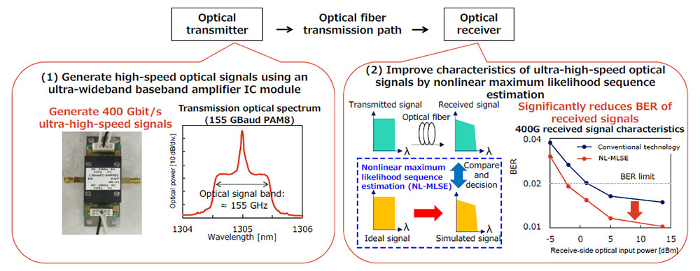 Fig. 3 Technology for transmitting/receiving ultra-high-speed IMDD signals at 400 Gbit/s per lane