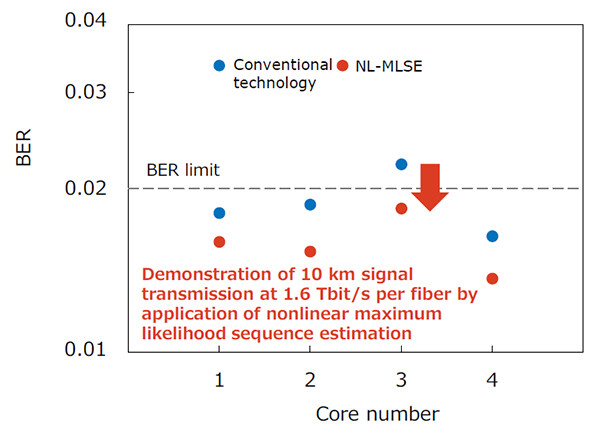 Fig. 5 Results of 10 km transmission of ultra-high-speed IM-DD signals at 1.6 Tbit/s per fiber